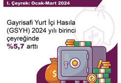 TÜİK: Türkiye ekonomisi yüzde 5,7 büyüdü