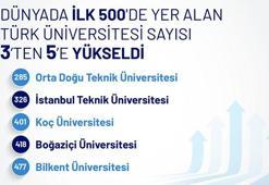 QS 2025'te ilk 500'e giren üniversite sayısı 5'e çıktı