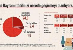 Araştırmaya göre katılımcıların yüzde 71,4’ü Kurban Bayramı’nı evinde karşılayacak