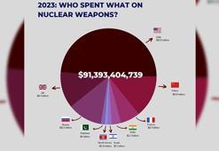 Dünya genelinde 9 ülke, nükleer silahlar için 91 milyar dolar harcadı