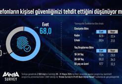 ‘’Türk halkının yüzde 68’i, akıllı telefonların kişisel güvenliğini tehdit ettiğini düşünüyor’’