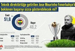 Araştırma: Kadınlar erkeklere göre Jose Mourinho’dan daha umutlu