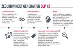 Veri kaybı önleme çözümünün son sürümü 'Zecurion DLP 12' Türkiye pazarında