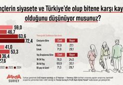 Vatandaşların yüzde 72,4’üne göre gençler, siyasetten ve gündemden uzak