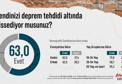 Türkiye’de vatandaşların yüzde 63’ü, kendisini deprem tehdidi altında hissediyor