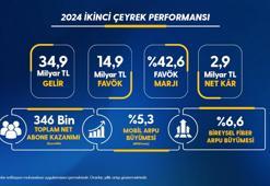 Turkcell’in son 1 yılda kazandığı faturalı abone sayısı 1,8 milyon oldu