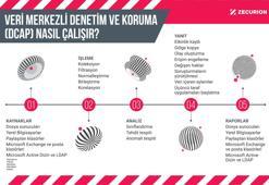 Zecurion'un yeni ürünü DCAP ile IDC Türkiye Security Summit 2024'te