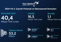 Türk Telekom, üçüncü çeyrek finansal sonuçlarını açıkladı