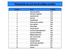 ‘Türkiye’de en popüler hobi alışveriş yapmak’