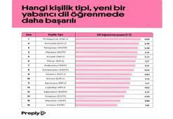 Online yabancı dil öğrenme platformu, kişilik tiplerinin dil öğrenme başarısına etkisini araştırdı