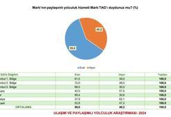 Araştırma: Martı TAG memnuniyet oranı yüzde 93,8