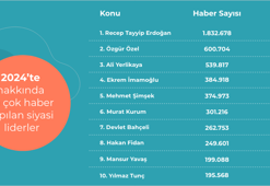75 milyon haber analiz edildi: 2024’te 'en çok' konuşulanlar açıklandı