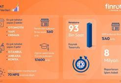 Finrota, 2025'in ilk çeyreğine ilişkin büyüme rakamlarını açıkladı