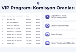 Kripto para borsası WhiteBIT TR'den yeni VIP program