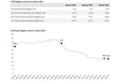 TÜİK: Hizmet üretici fiyatları haziranda arttı