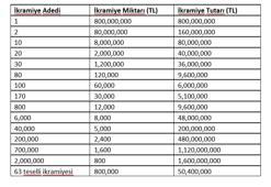 Yılbaşında tamamı dağıtım garantili rekor büyük ikramiye tam 800 milyon TL
