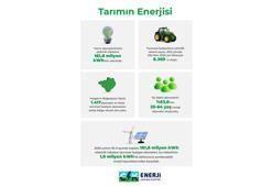 CK Enerji Çamlıbel Elektrik ‘Tarımın Enerjisi Raporu’nu yayınladı