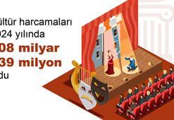 2024'te kültür harcamaları yüzde 83,3 arttı