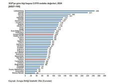 TÜİK: 'Satın Alma Gücü Paritesi'ne göre kişi başına GSYH endeksi 72 oldu