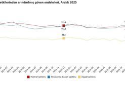 Güven endeksi hizmet ve perakende ticaret sektöründe arttı