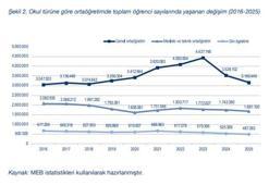Eğitim-Bir-Sen'den mesleki ve teknik eğitimde 10 yıllık dönüşüm ve acil çözüm önerileri raporu