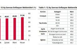Hanehalkının enflasyon beklentisi 1,67 puan arttı