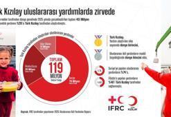 ‘Gazze’ye ulaştırılan yardımların yüzde 48’i Türk Kızılay’dan’