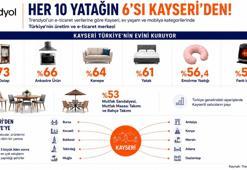 Trendyol verilerine göre Türkiye’de satılan her 10 yataktan 6’sı Kayseri’den