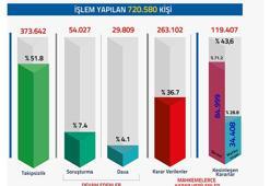 FETÖ/PDY soruşturmalarında 720 bin 580 kişiye adli işlem yapıldı
