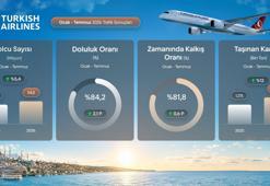 THY, temmuz ayında 9,5 milyon yolcu taşıdı