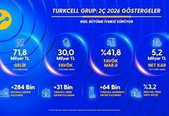Turkcell'den yılın ikinci çeyreğinde 5,2 milyar TL net kar
