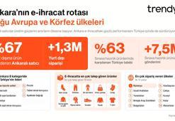 Trendyol, Ankaralı satıcıların e-ihracat verilerini açıkladı