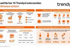 Kocaeli’ndeki her 10 Trendyol satıcısından 6’sı e-ihracat yapıyor