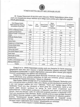 Mecliste en çok soru önergesini TBMM Başkanlığı ve İçişleri Bakanlığı cevaplandırdı