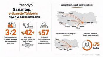 Trendyol: Gaziantep, e-ticarette Türkiye’nin hijyen ve bakım üssü oldu