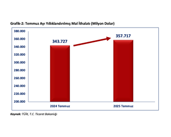 Bakan Bolat: Cumhuriyet tarihinin en yüksek aylık ihracat rekoru kırıldı