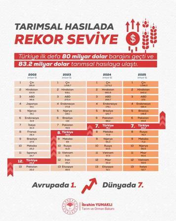 Türkiye tarımsal hasılada Avrupa 1incisi oldu