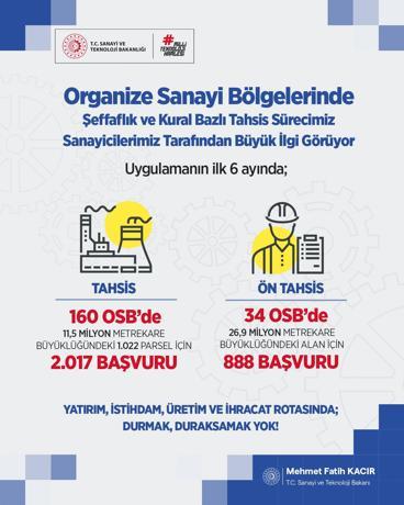115 OSBde 1072 yatırım yeri tahsis başvurusuna açıldı