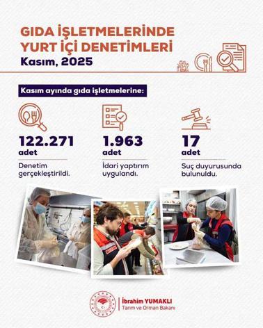 Bakan Yumaklı: Kasımda 122 bin 271 gıda denetimi gerçekleştirdik