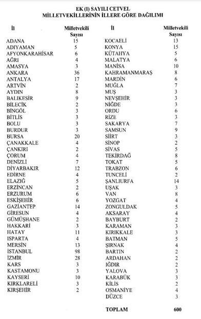 Milletvekillerinin illere göre dağılımını belirleyen YSK Kararı Resmi Gazetede