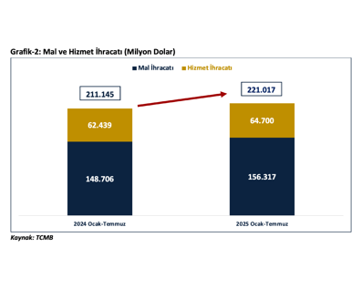 Bakan Bolat: Ağustosta cari işlemler hesabında 5 milyar dolar bir fazla verileceğini tahmin ediyoruz