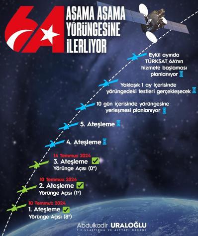 Bakan Uraloğlu, TÜRKSAT 6Anın 3üncü ateşlemesinin olumlu sonuçlandığını duyurdu