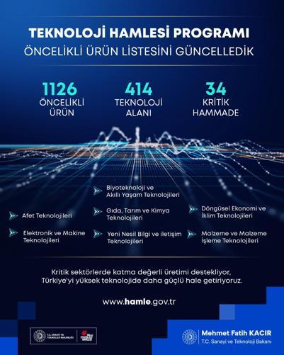 Teknoloji Hamlesi Programı öncelikli ürün listesi güncellendi