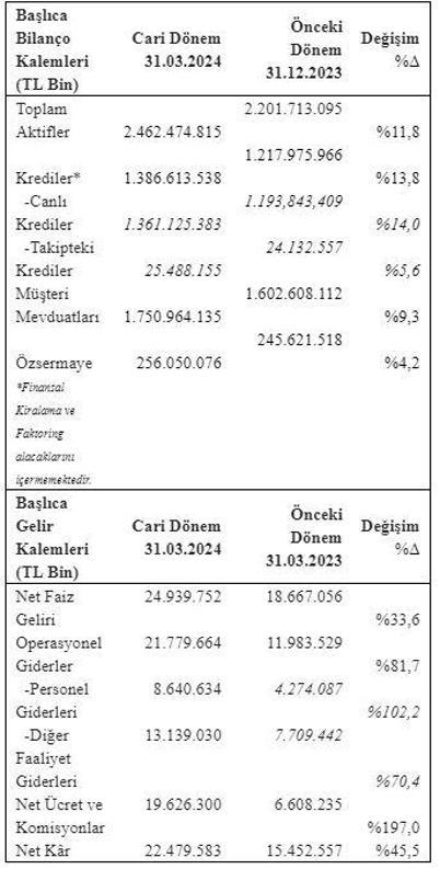 Garanti Bankasının ilk üç aylık net karı 22 milyar 479 milyon 583 bin TL oldu