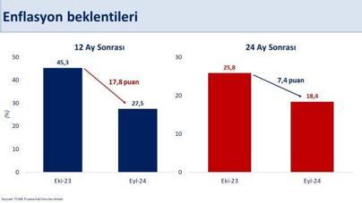 Bakan Şimşek: Yıl sonu enflasyon beklentisi yüzde 43,1e geriledi