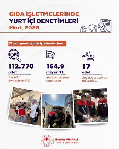 Bakan Yumaklı: Martta 112 bin 770 gıda denetimi gerçekleştirdik