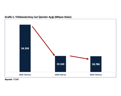 Bakan Bolat: Ağustosta cari işlemler hesabında 5 milyar dolar bir fazla verileceğini tahmin ediyoruz