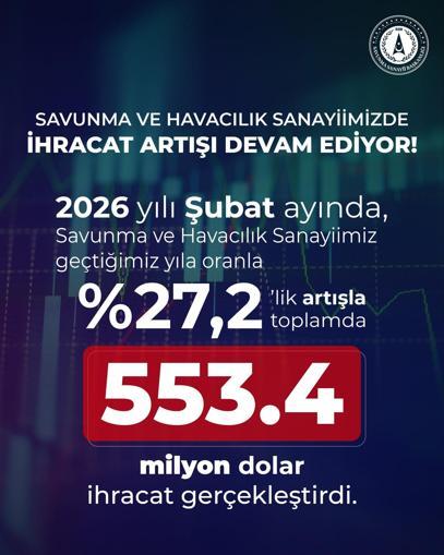 Savunma ve havacılık sanayi, şubatta 553,4 milyon dolar ihracat gerçekleştirdi