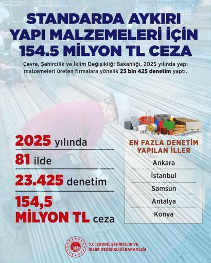 Standarda aykırı yapı malzemeleri için 154,5 milyon lira ceza