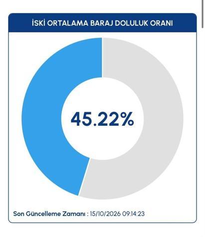 İstanbulda baraj doluluk oranı bir günde 7 puan arttı